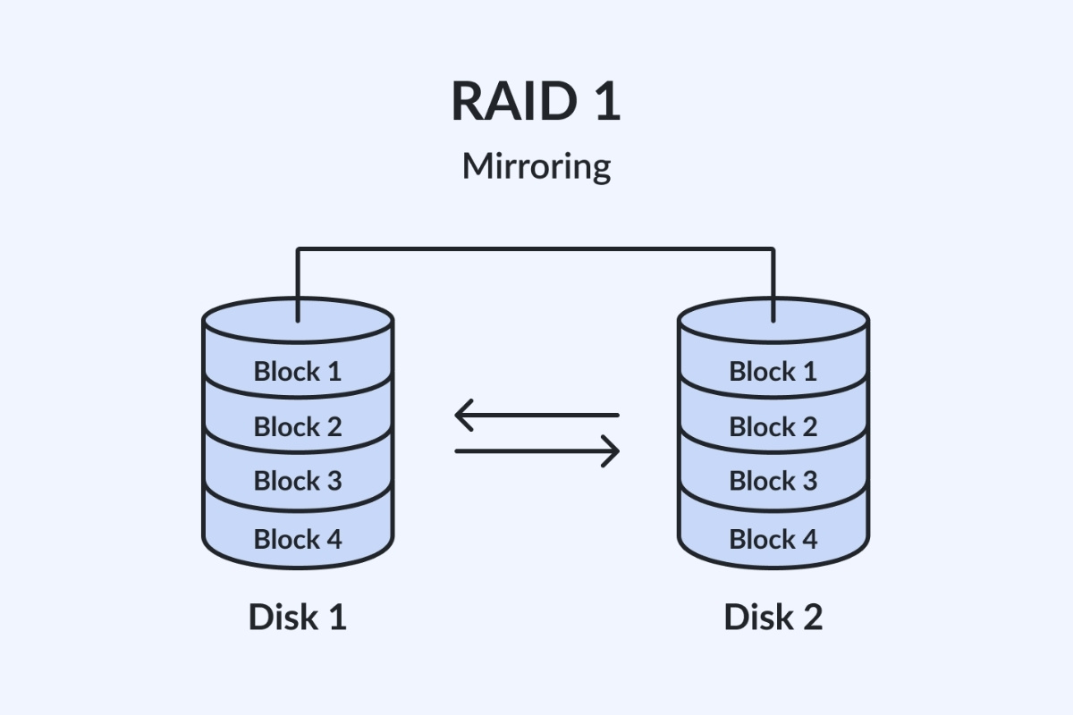 Chi tiết về các loại RAID 2