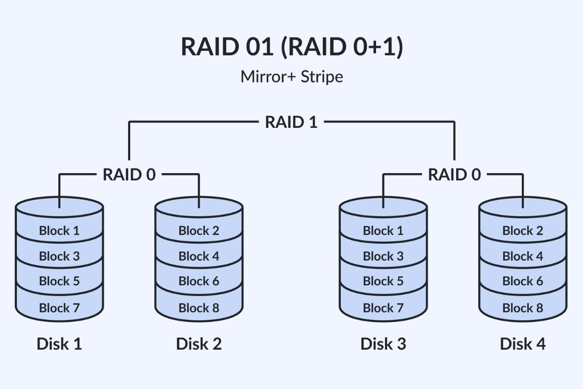 Chi tiết về các loại RAID 3
