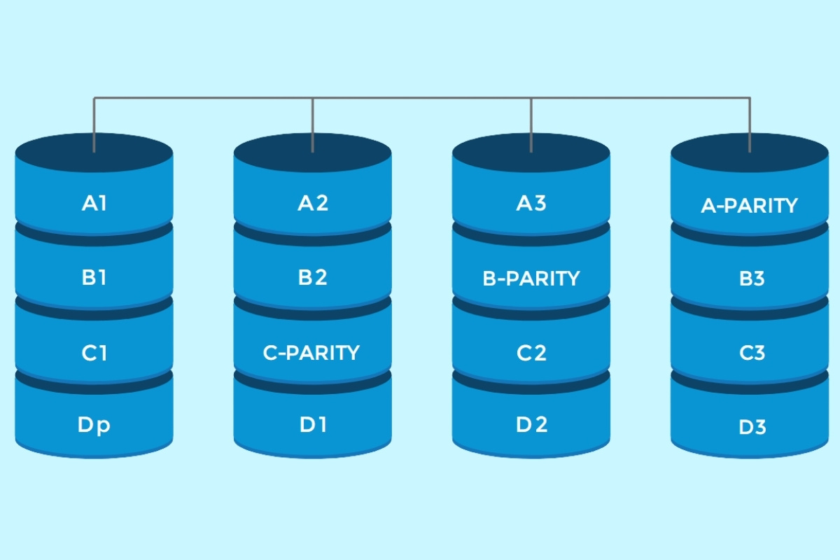 Chi tiết về các loại RAID 4