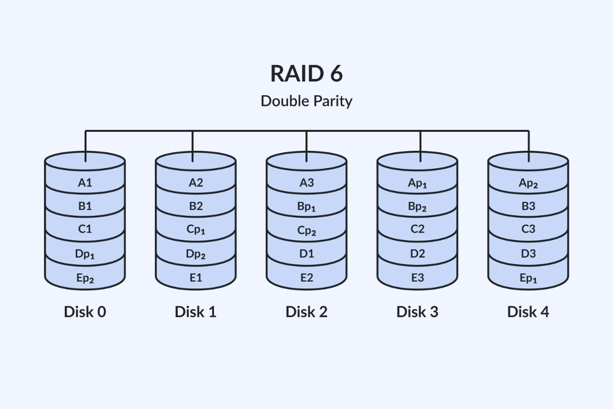 Chi tiết về các loại RAID 5