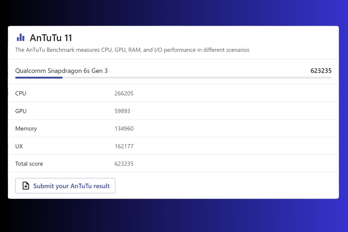 Điểm số Snapdragon 6s Gen 3 AnTuTu nói lên điều gì?