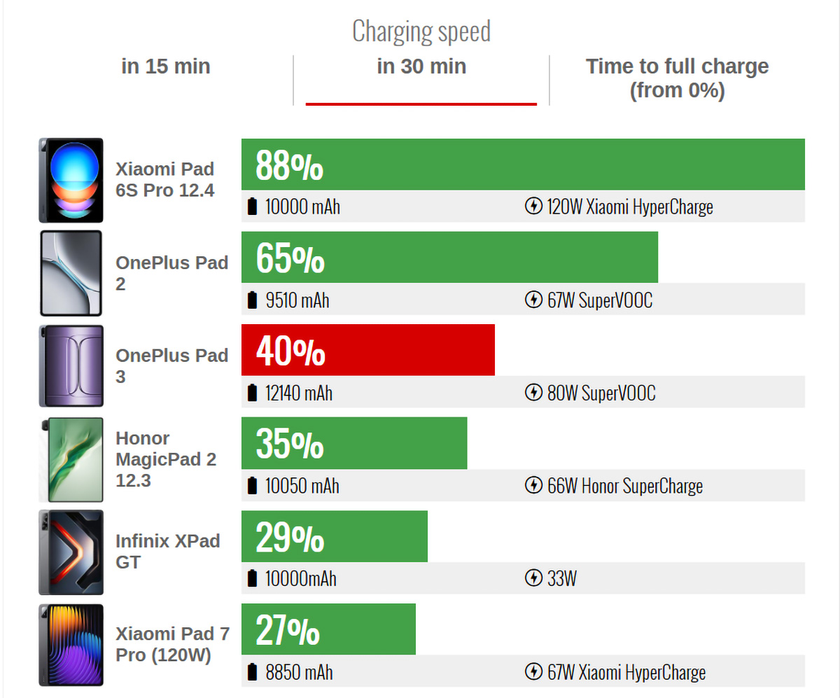 với nhu cầu sử dụng thực tế đa dạng, máy vẫn đáp ứng tốt cả ngày dài.