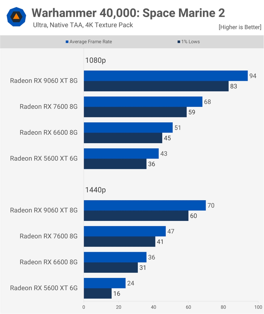 RX 9060 XT 8GB vẫn xử lý được phần lớn texture, nhờ tận dụng tốt băng thông PCIe 5.0 x16 