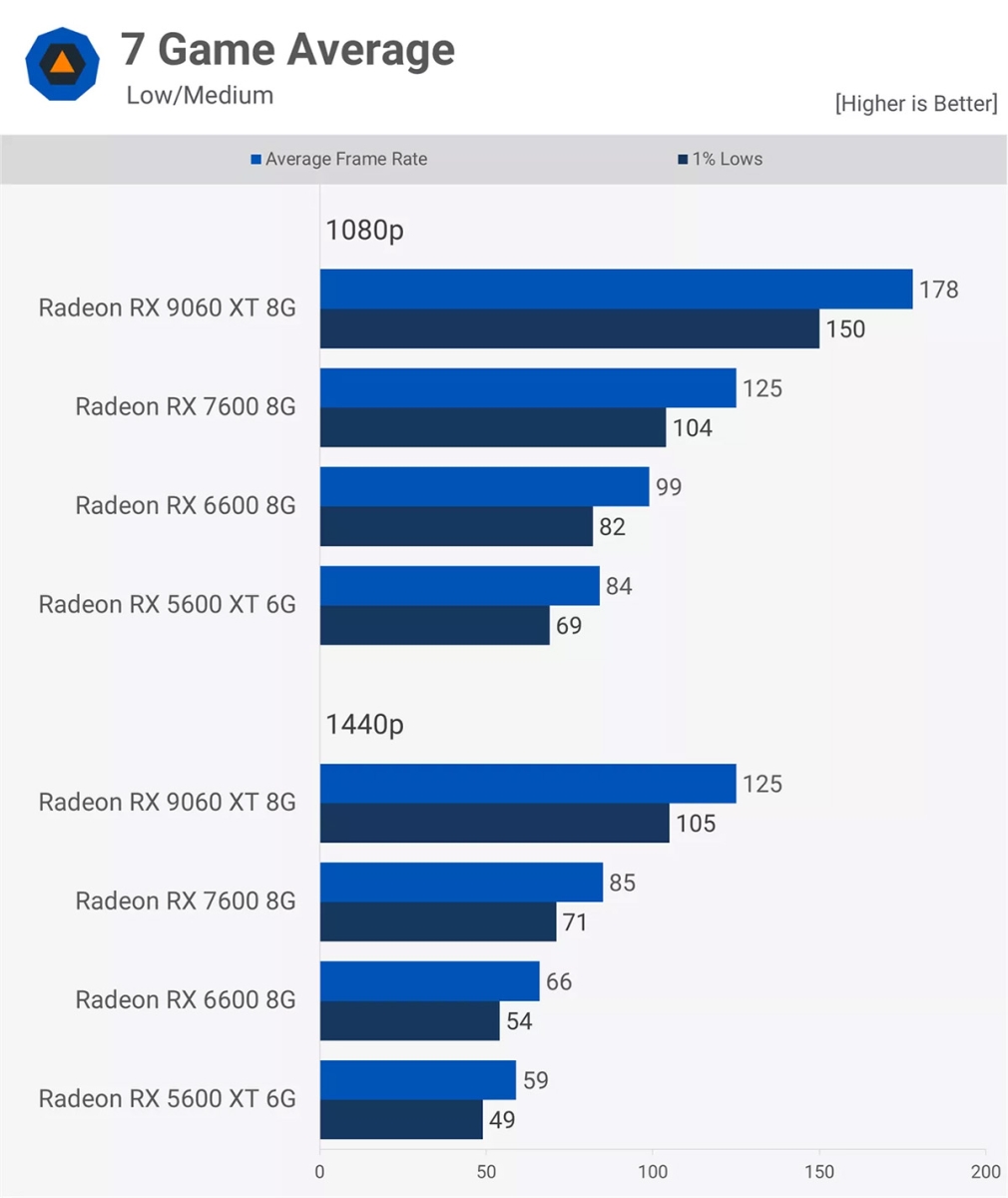 Kết quả benchmark qua 7 tựa game ở mức Low/Medium
