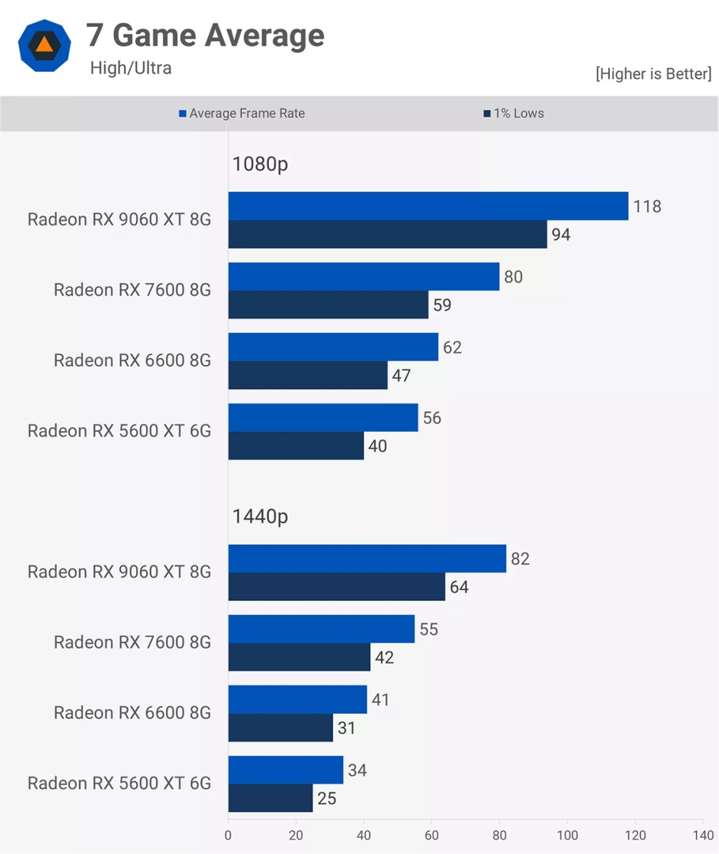 Kết quả benchmark qua 7 tựa game ở mức High/Ultra