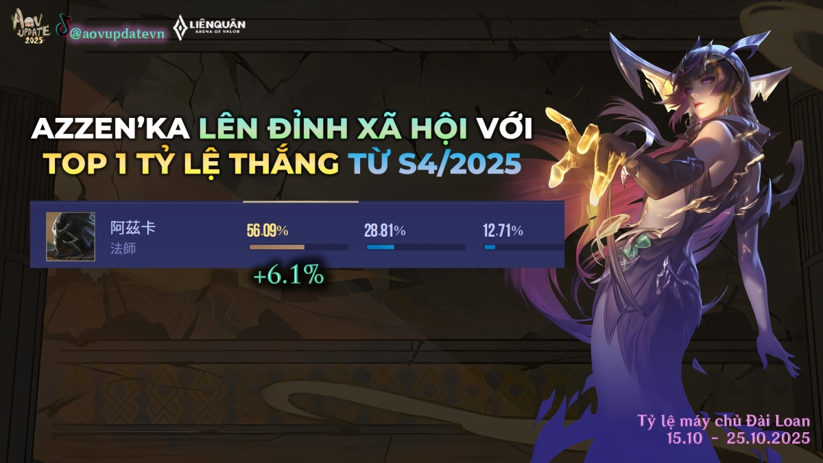 Azzen'Ka sau remake nhanh chóng đạt top 1 BXH TLT