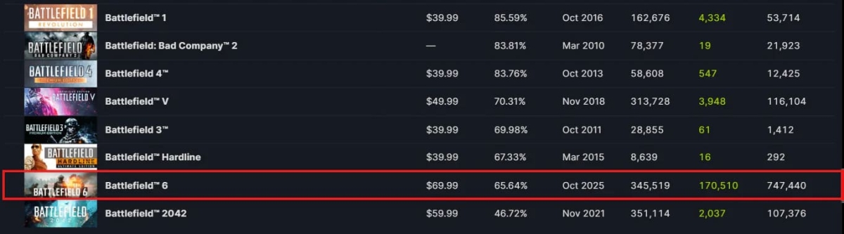 Battlefield 6 xếp thứ 2 trong những game bị đánh giá thấp nhất trong lịch sử series