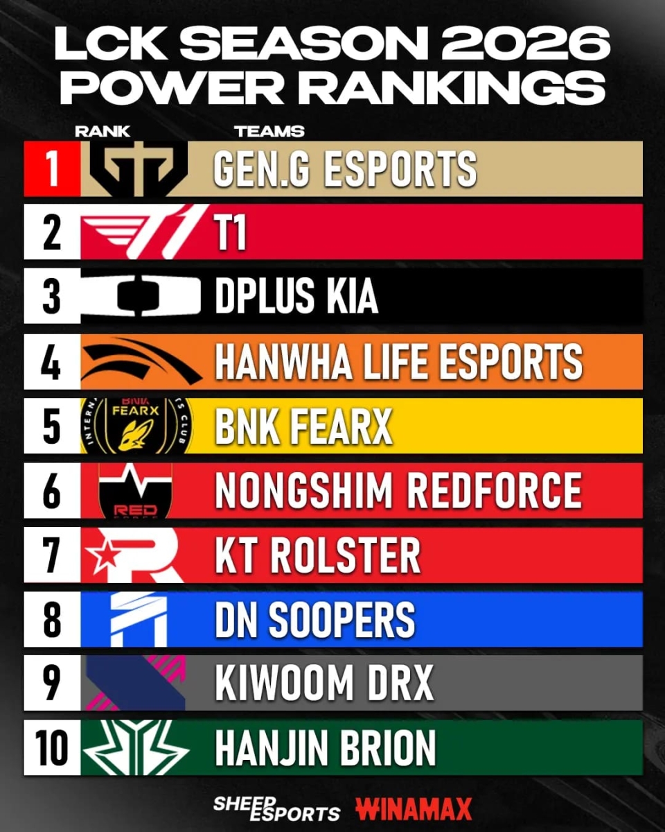 BXH sức mạnh LCK 2026