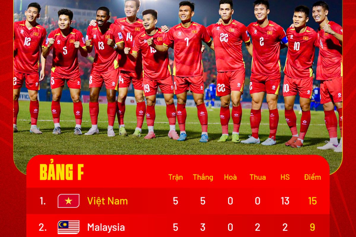 Án phạt mới nhất khiến Malaysia bị trừ điểm, Việt Nam dẫn đầu bảng F