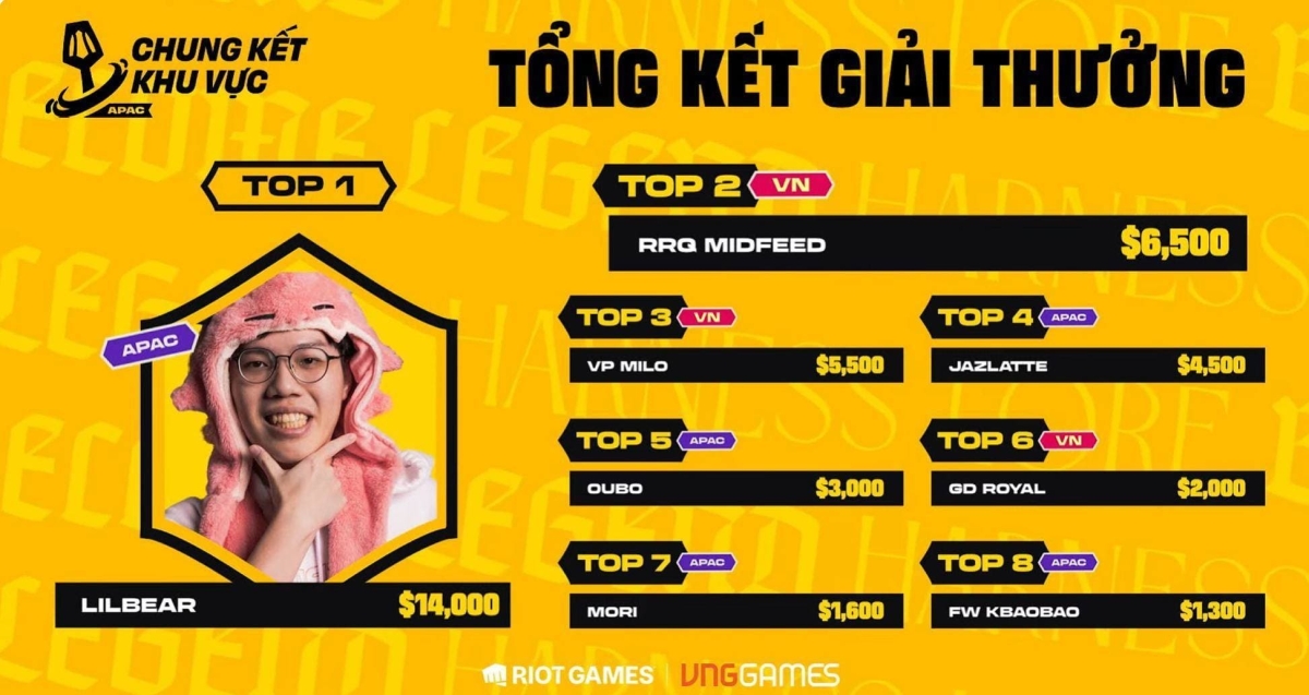 Vượt mặt các ông lớn, 4 kỳ thủ Việt Nam ghi danh vào CKTG ĐTCL Mùa 16