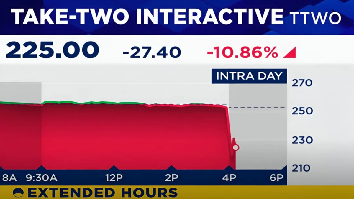 Cổ phiếu Take-Two đã giảm mạnh hơn 10% sau thông báo trì hoãn GTA 6