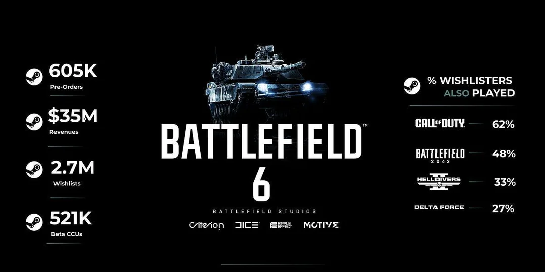EA khoe chiến tích mới của Battlefield 6 dù còn chưa chính thức ra đời