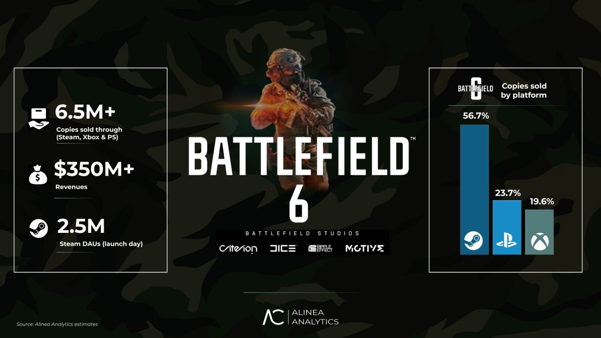 Nền tảng PC chiếm phần lớn doanh thu Battlefield 6