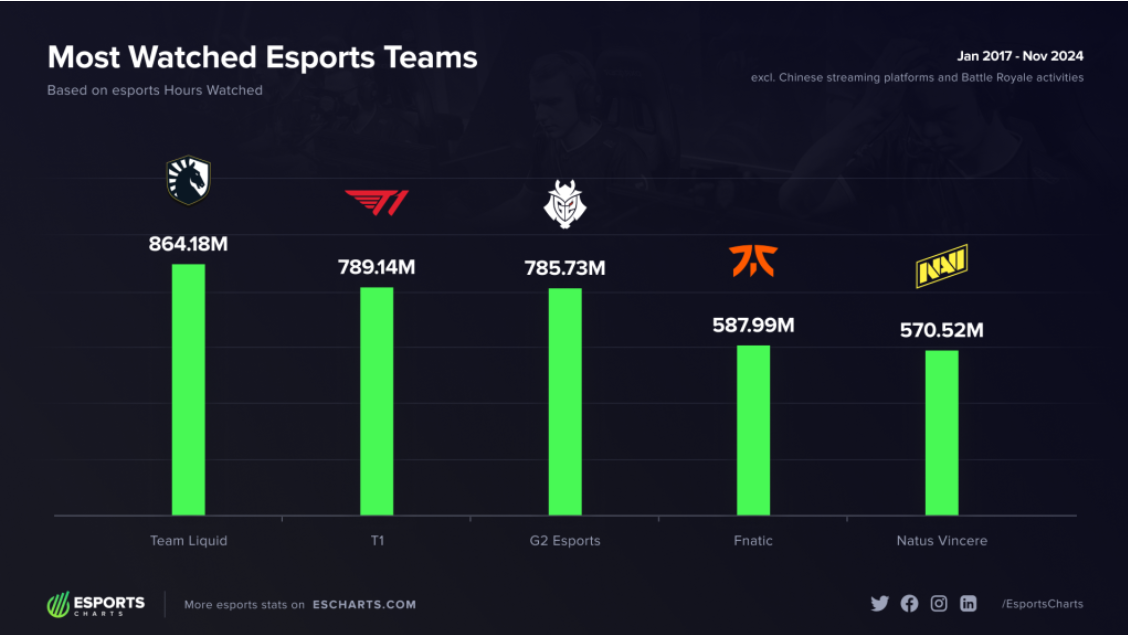 Top 5 đội tuyển eSports được xem nhiều nhất