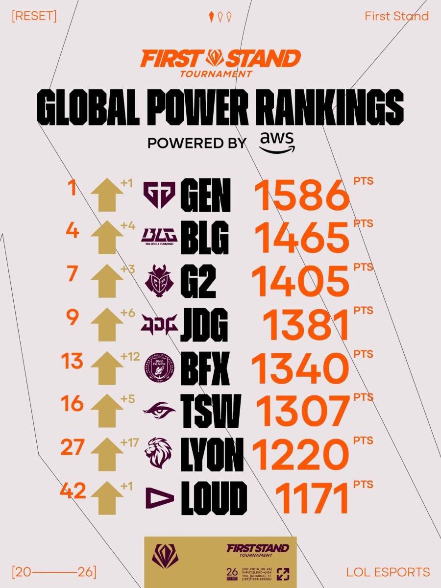 BXH Global Power Rankings