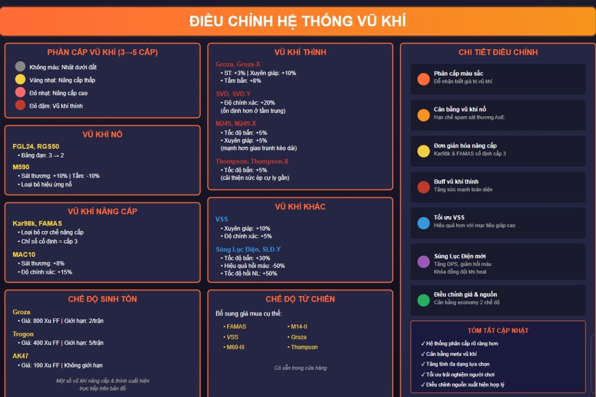 Thông tin điều chỉnh vũ khí Free Fire OB52