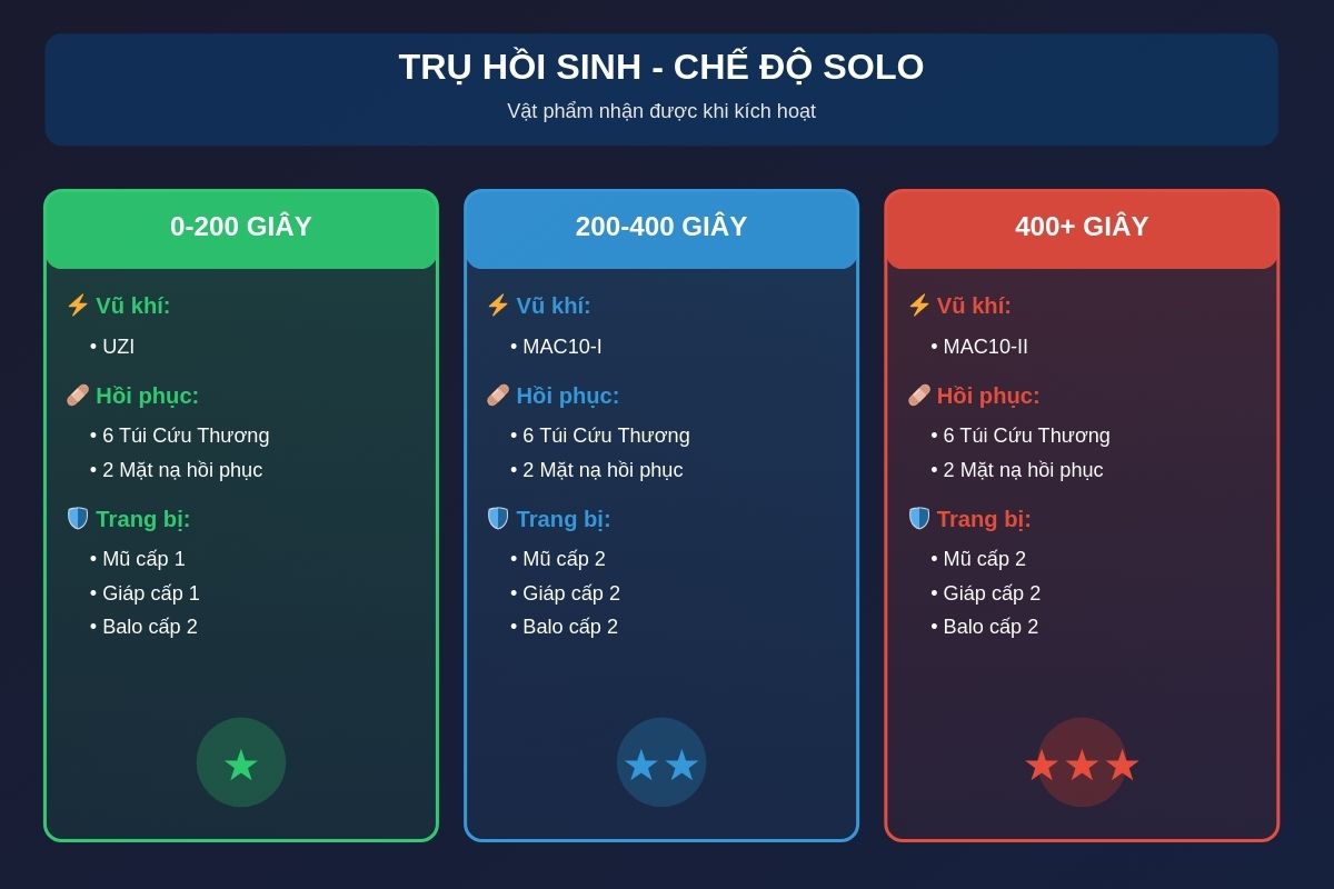 Các vật phẩm nhận được khi kích hoạt trụ hồi sinh trong Solo