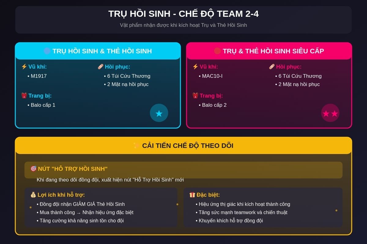 Vật phẩm nhận được khi kích hoạt trụ hồi sinh trong chế đọ team 