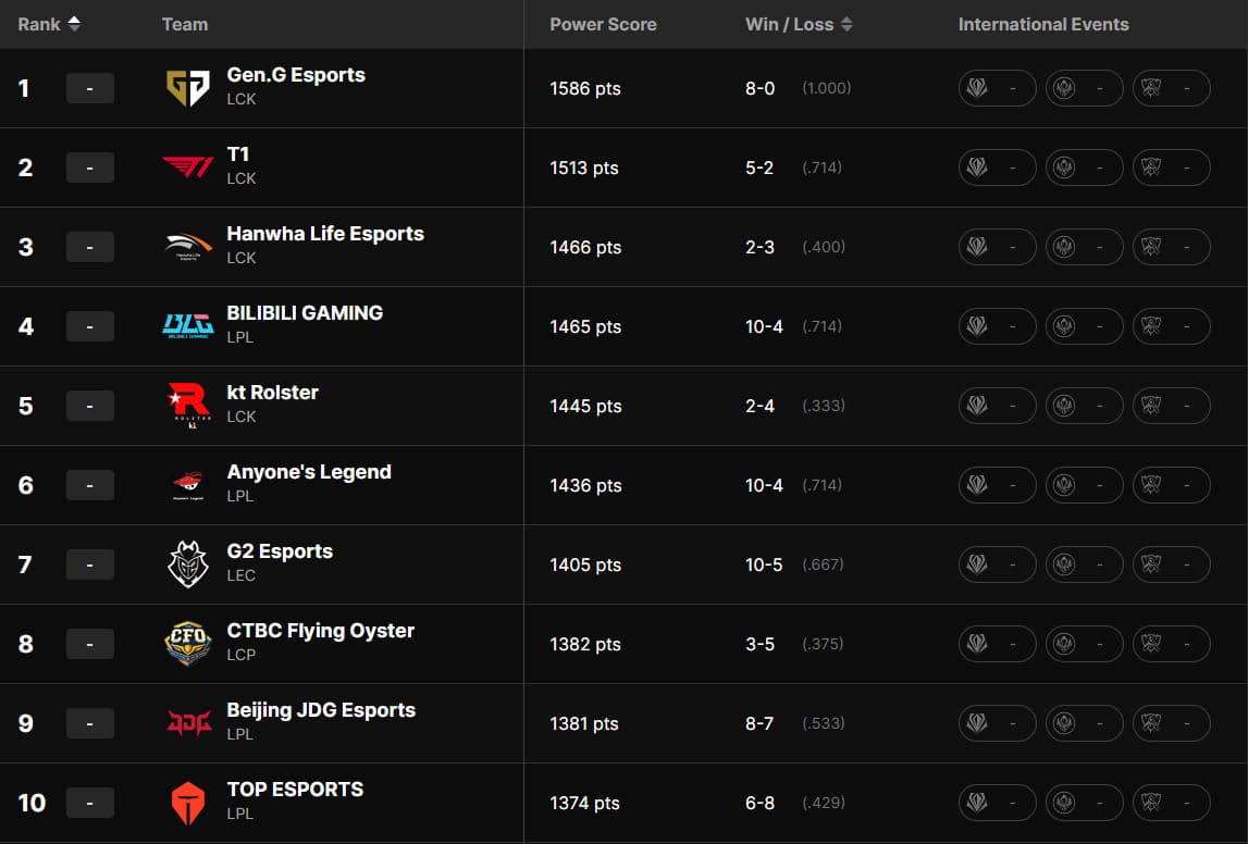 Top 10 BXH Global Power Rankings