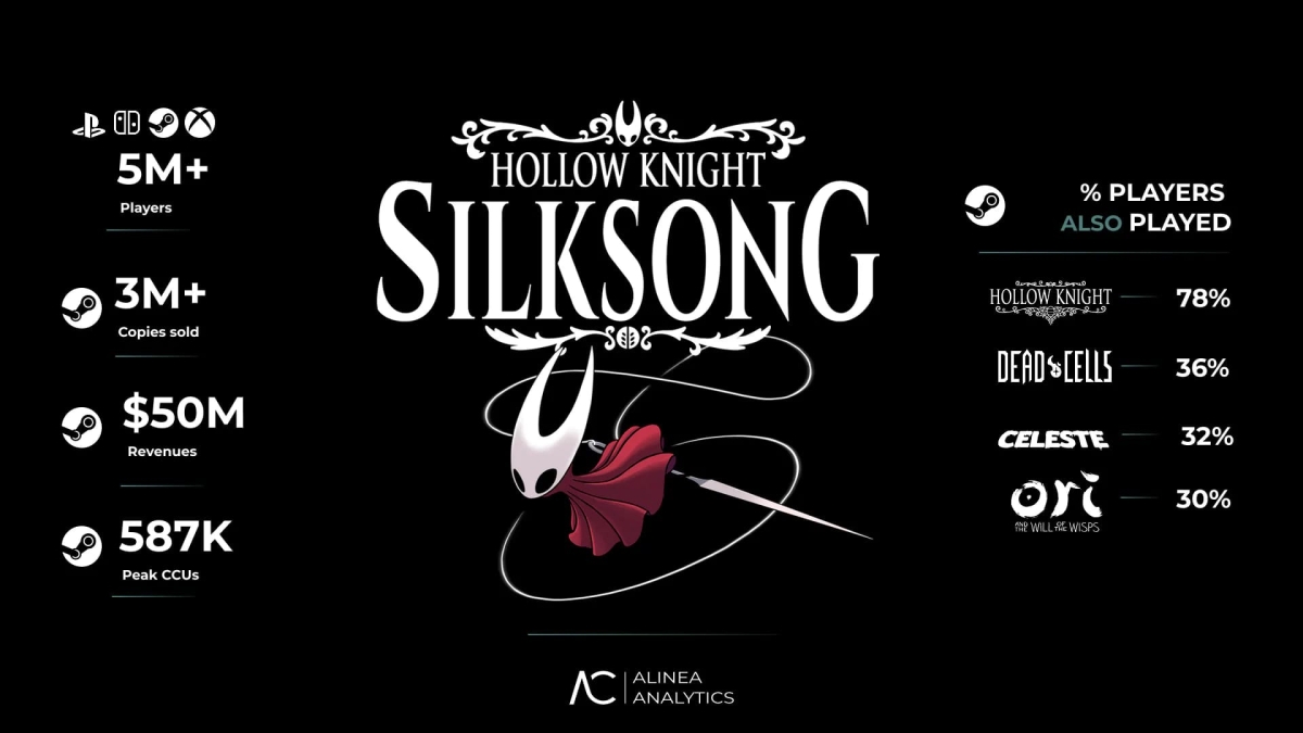 Hollow Knight: Silksong đạt 5 triệu người chơi trong ba ngày đầu tiên