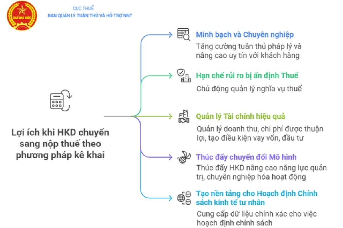 Ưu điểm khi kê khai thuế trên Etax Mobile