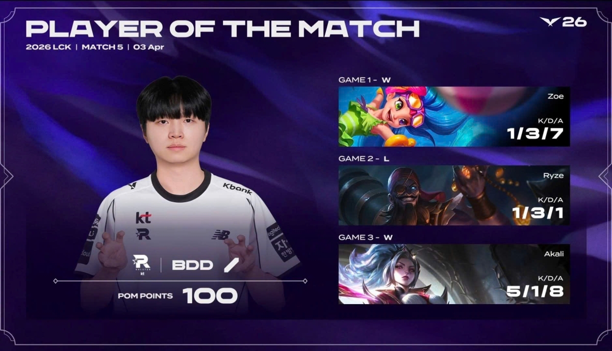 Bdd là điểm mấu chốt giúp KT giành chiến thắng trước T1 và Gen.G