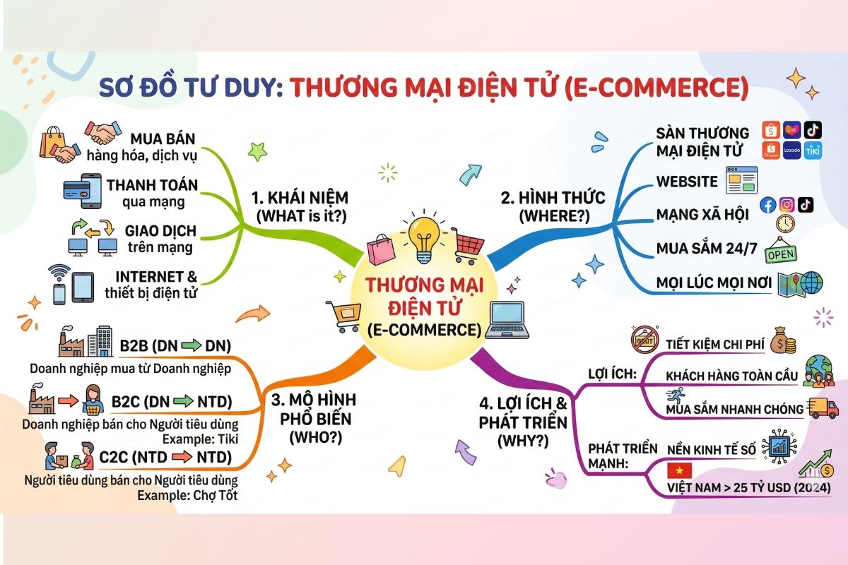 Dùng Gemini tạo mindmap phù hợp với từng cấp học