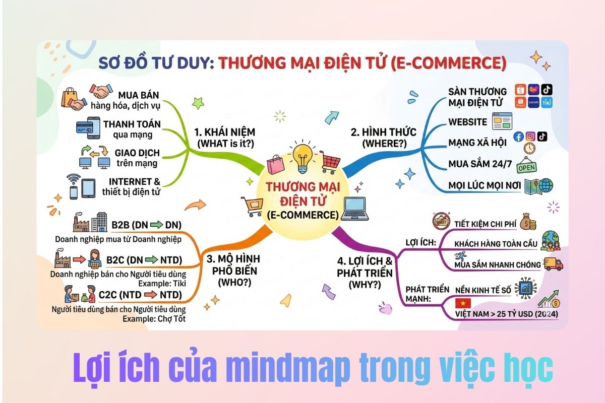Mindmap mang đến nhiều lợi ích trong việc học tập