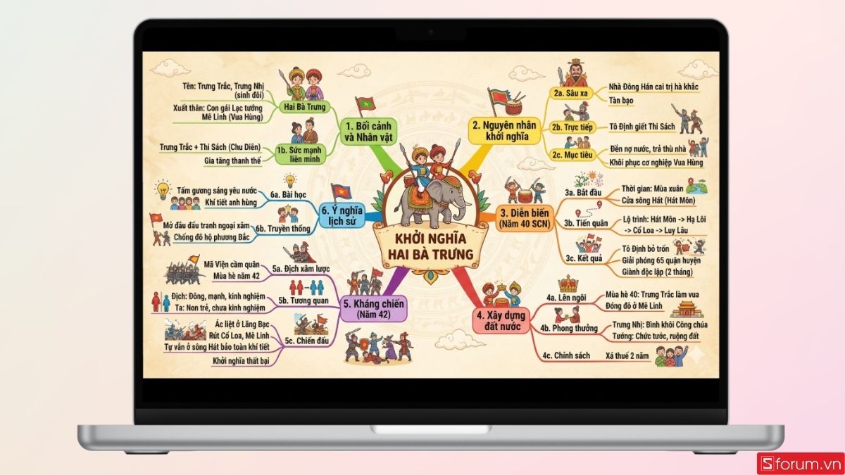 Sơ đồ tư duy hoàn chỉnh