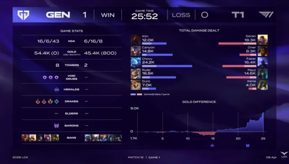 Thống kê ván 1, T1 vs Gen.G tại vòng 1 LCK 2026