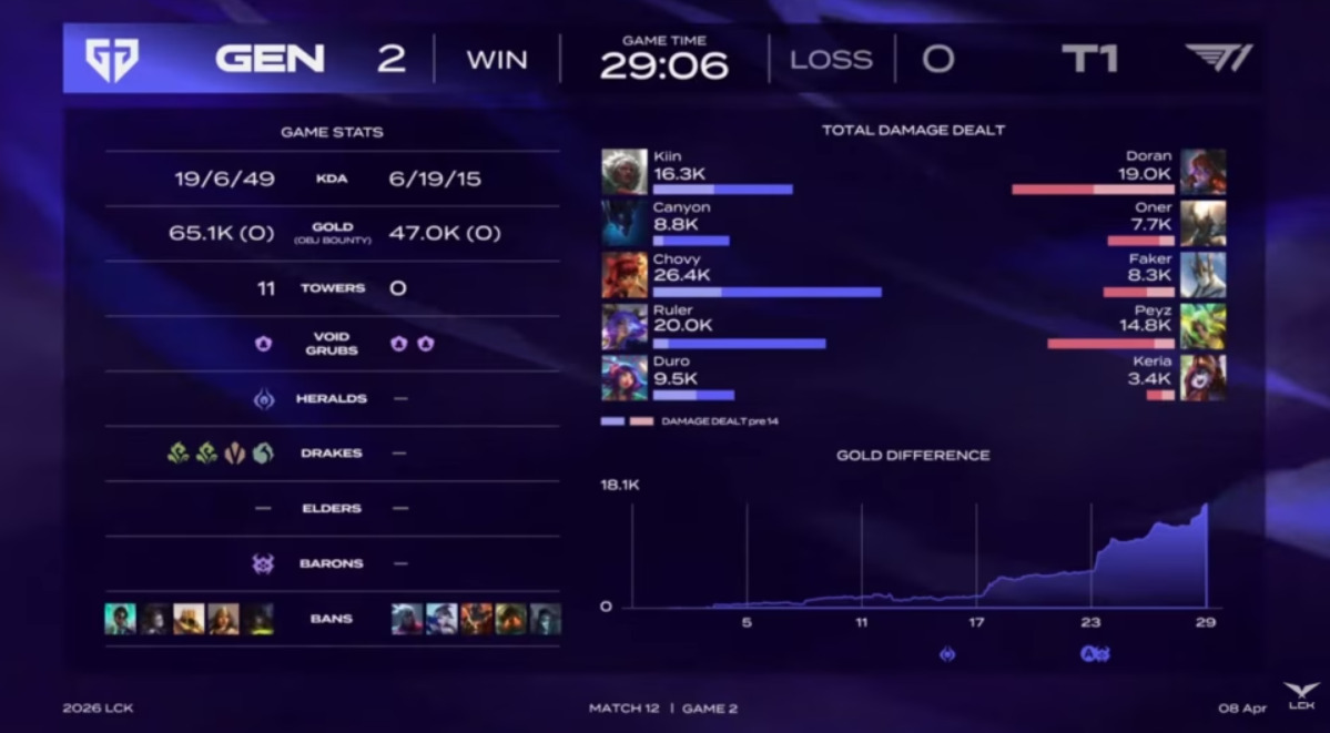 Thống kê ván 2, T1 vs Gen.G tại vòng 1 LCK 2026