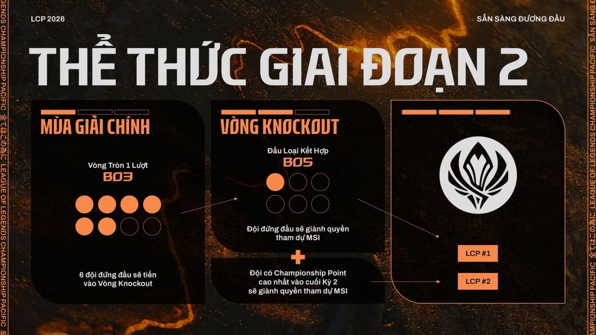 Thể thức thi đấu LCP 2026 Giai Đoạn 2