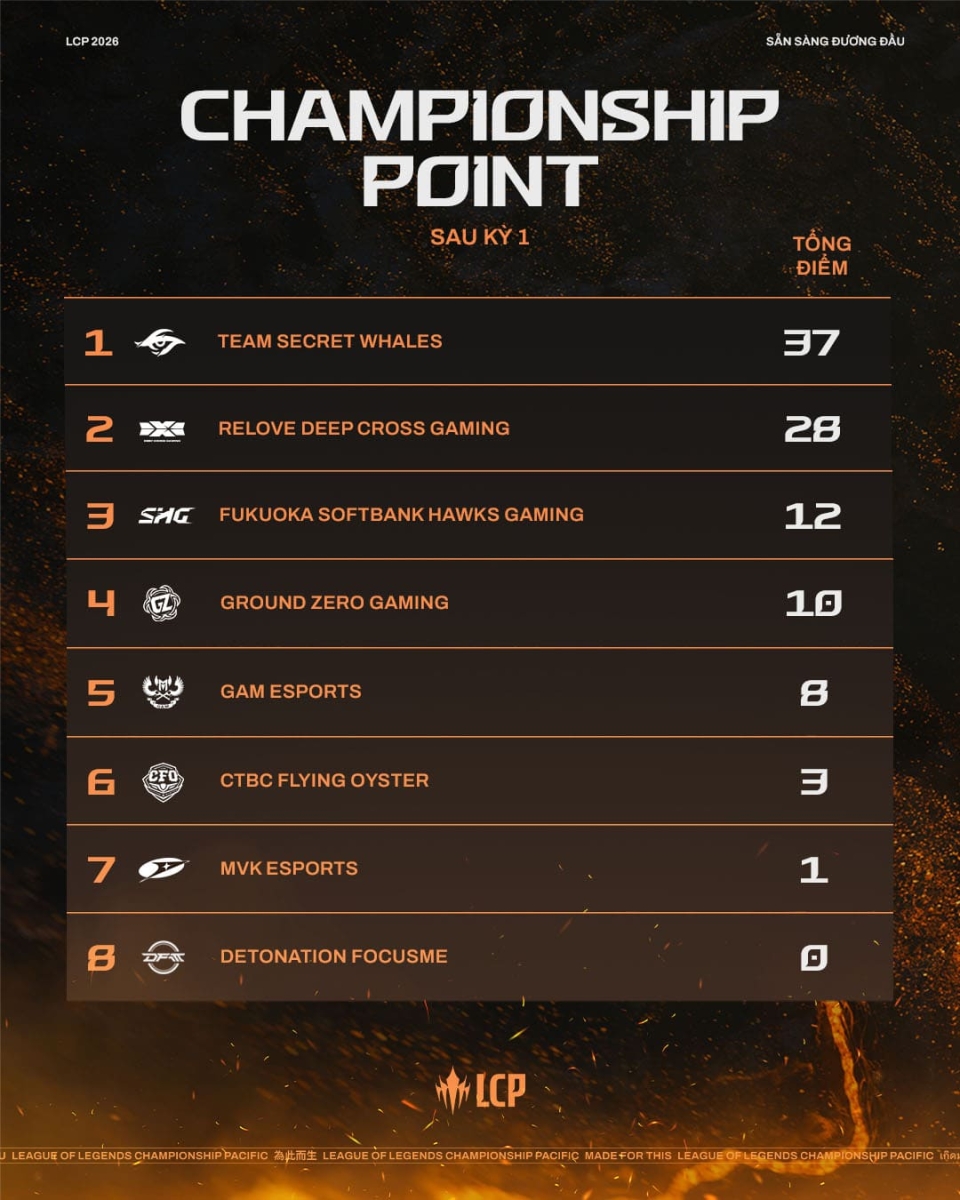 Thông tin BXH Championship Point sau Kỳ 1