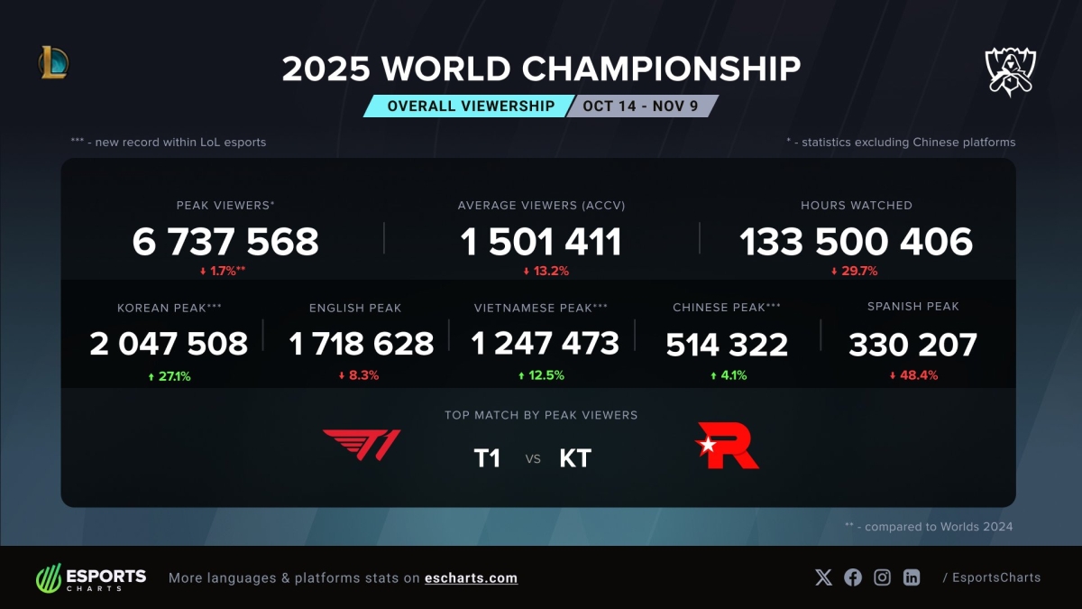 Khu vực Hàn Quốc và Việt Nam có lượng người xem cao nhất