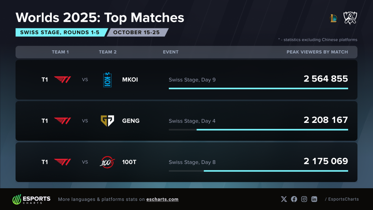 3 trận đấu có sự góp mặt của T1 đều có tỷ lệ người xem cao nhất