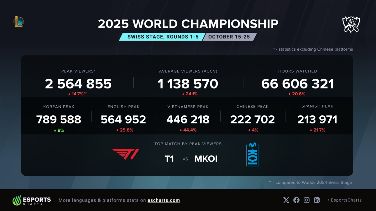 Tỷ số người xem CKTG 2025 giảm gần 25% so với năm ngoái