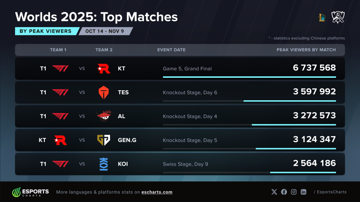 Game 5 chung kết tổng CKTG 2025 có lượng người xem cao nhất giải