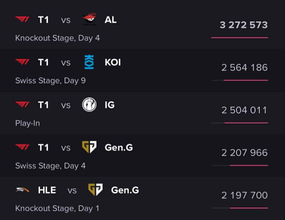 Những trận đấu góp mặt T1 đều có lượng view cực cao