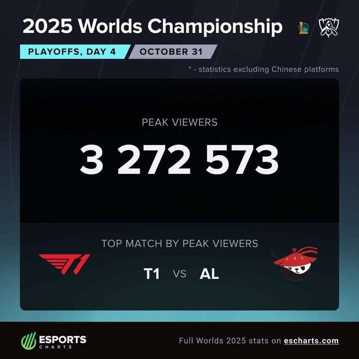 Trận đấu tứ kết T1 và AL thiết lập kỷ lục về lượng người xem cao nhất