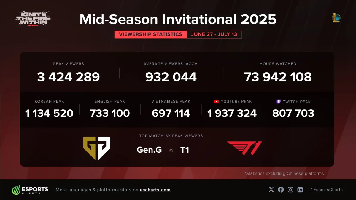 Gen.G và T1 giúp MSI 2025 lập nên kỷ lục mới trong lịch sử Esports LMHT