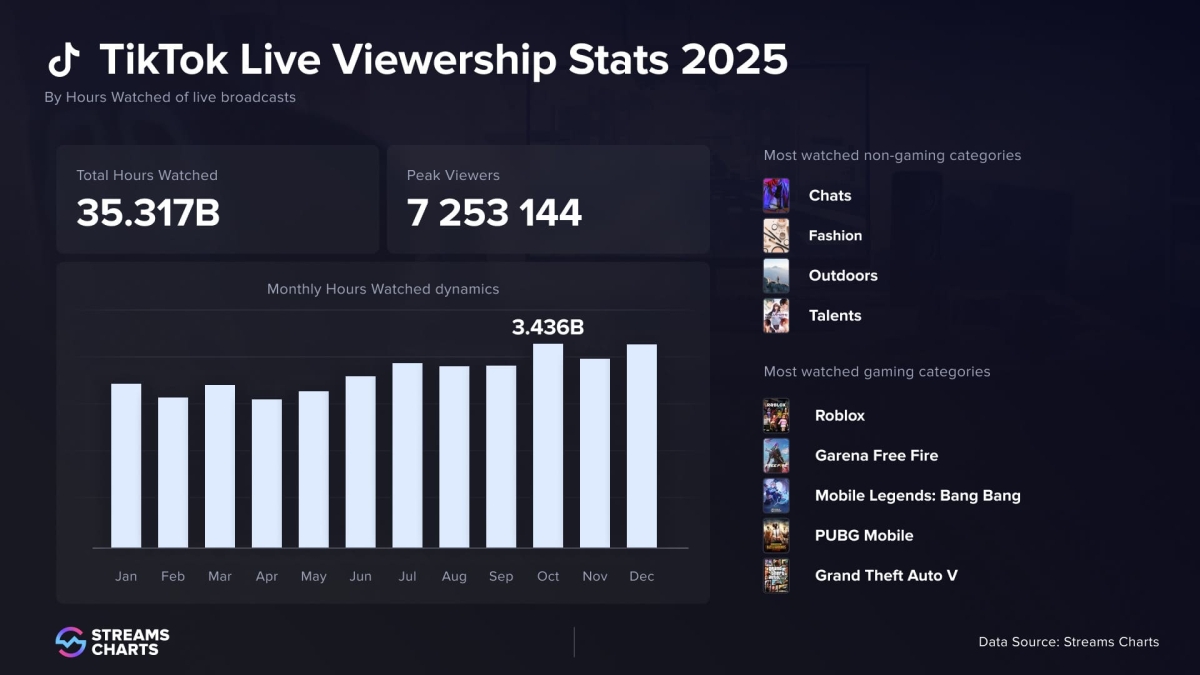 TikTok bất ngờ đứng thứ 2 trong tổng số các nền tảng livestream trực tuyến 2025