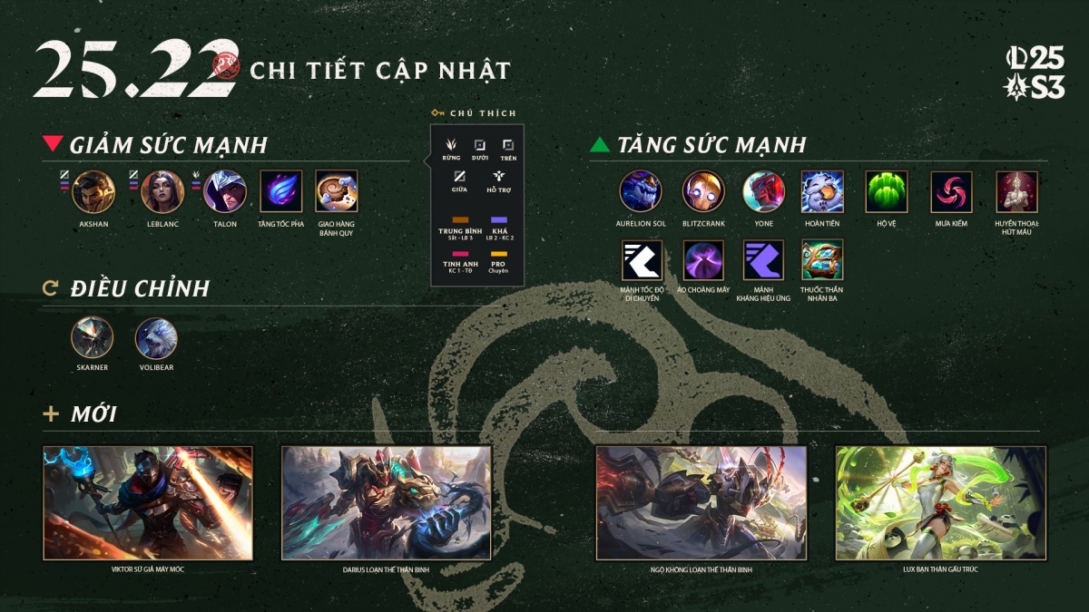 Những chỉnh sửa tướng LMHT phiên bản 25.22