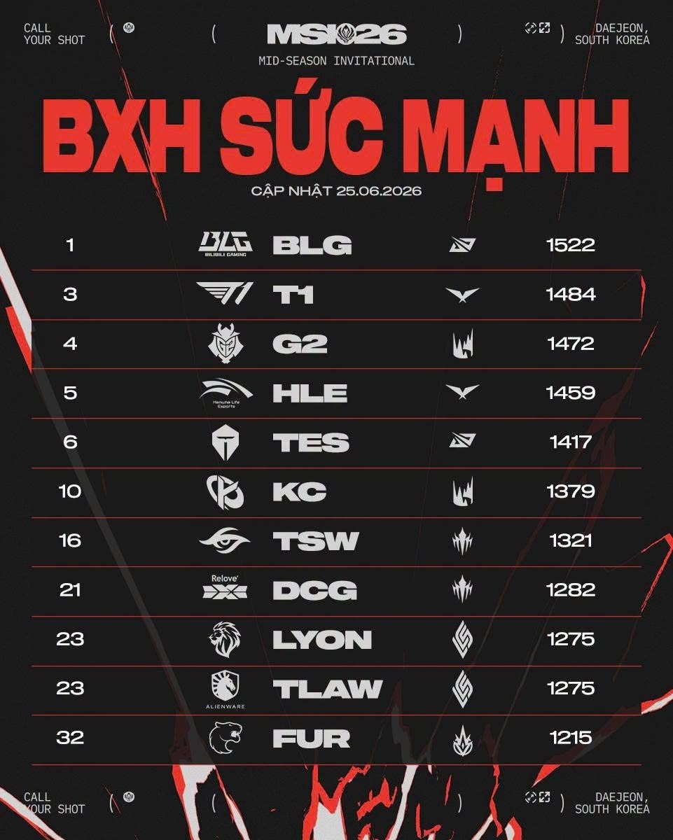 BXH sức mạnh toàn cầu MSI 2026 cập nhật ngày 25/6