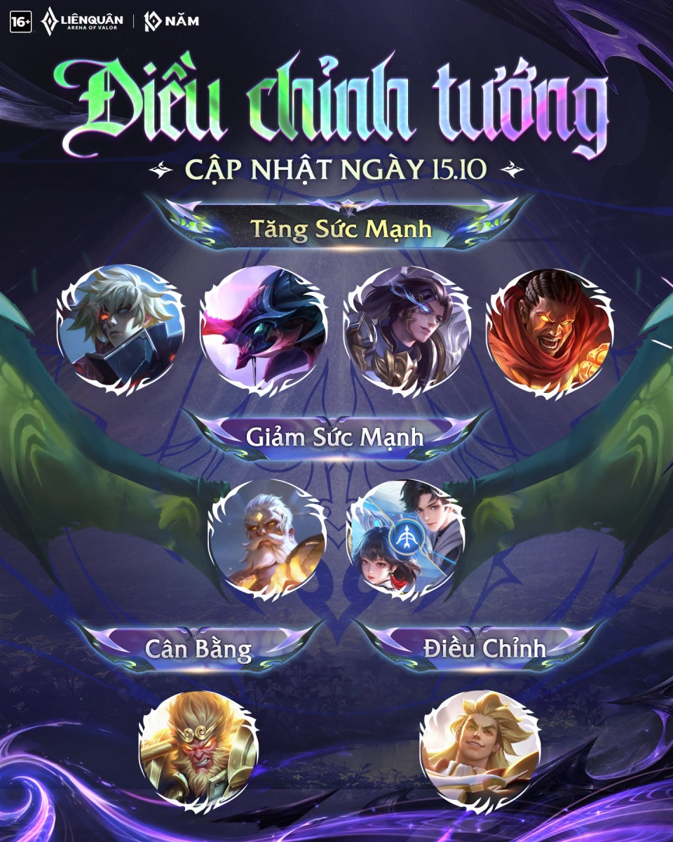 Tổng hợp các tướng được điều chỉnh trên chiến trường Liên Quân Mobile.