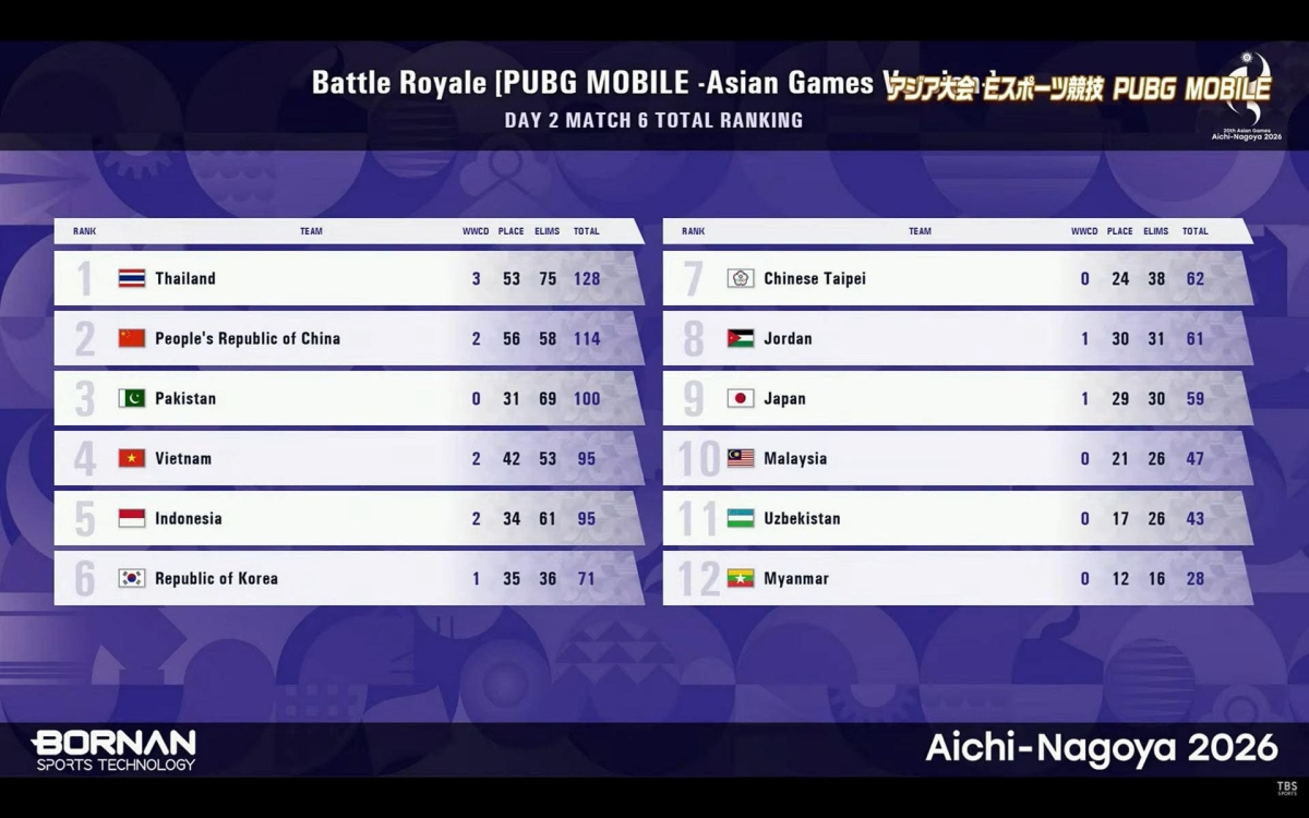 Thứ hạng chung cuộc tại ASIAD 20 bộ môn PUBG Mobile