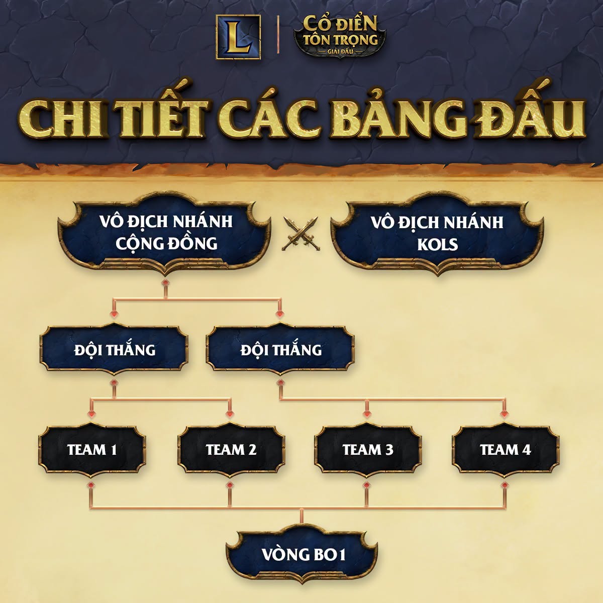 Bảng đấu cụ thể