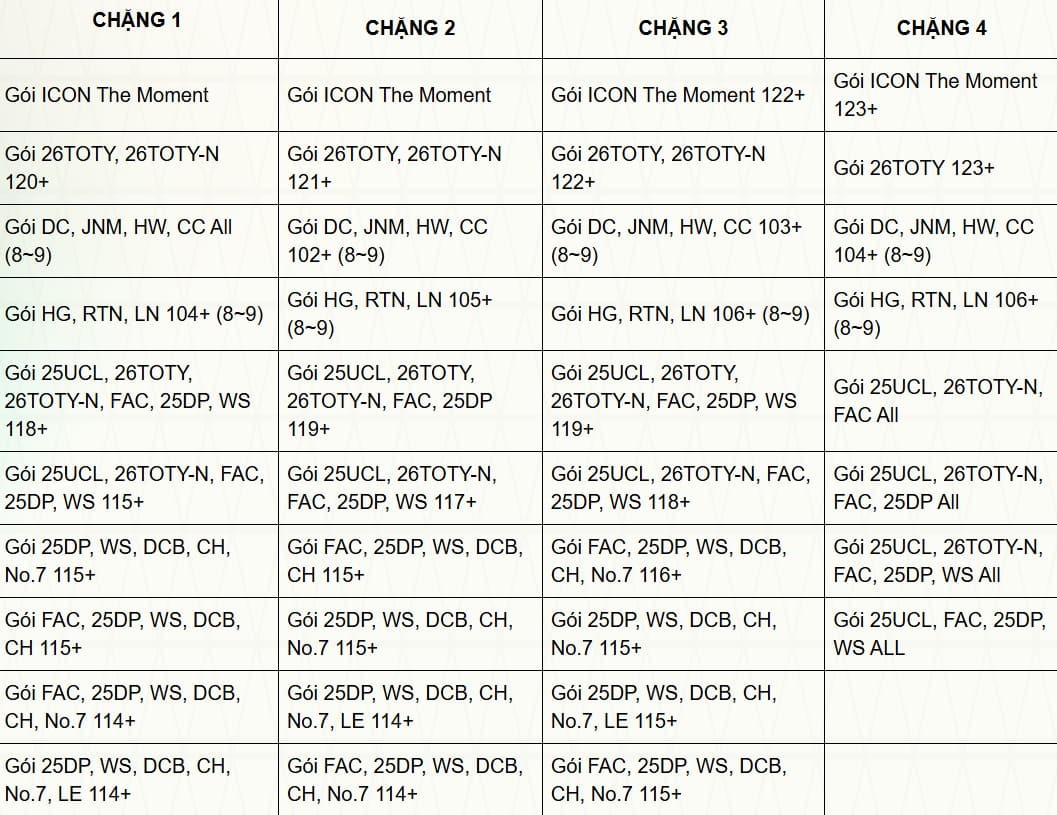 Các phần thưởng cụ thể game thủ có thể nhận được