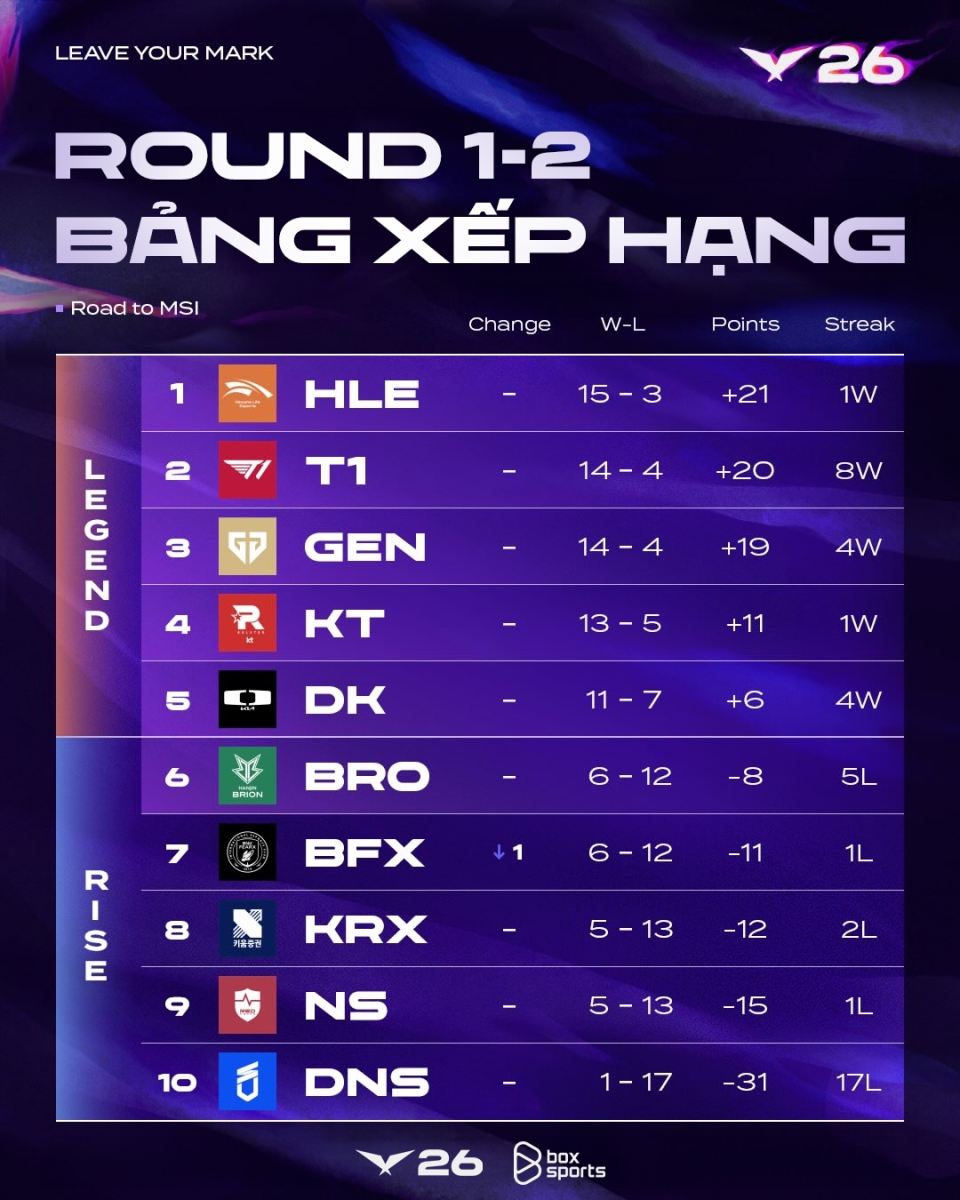 Bảng xếp hạng của các đội sau Round 1