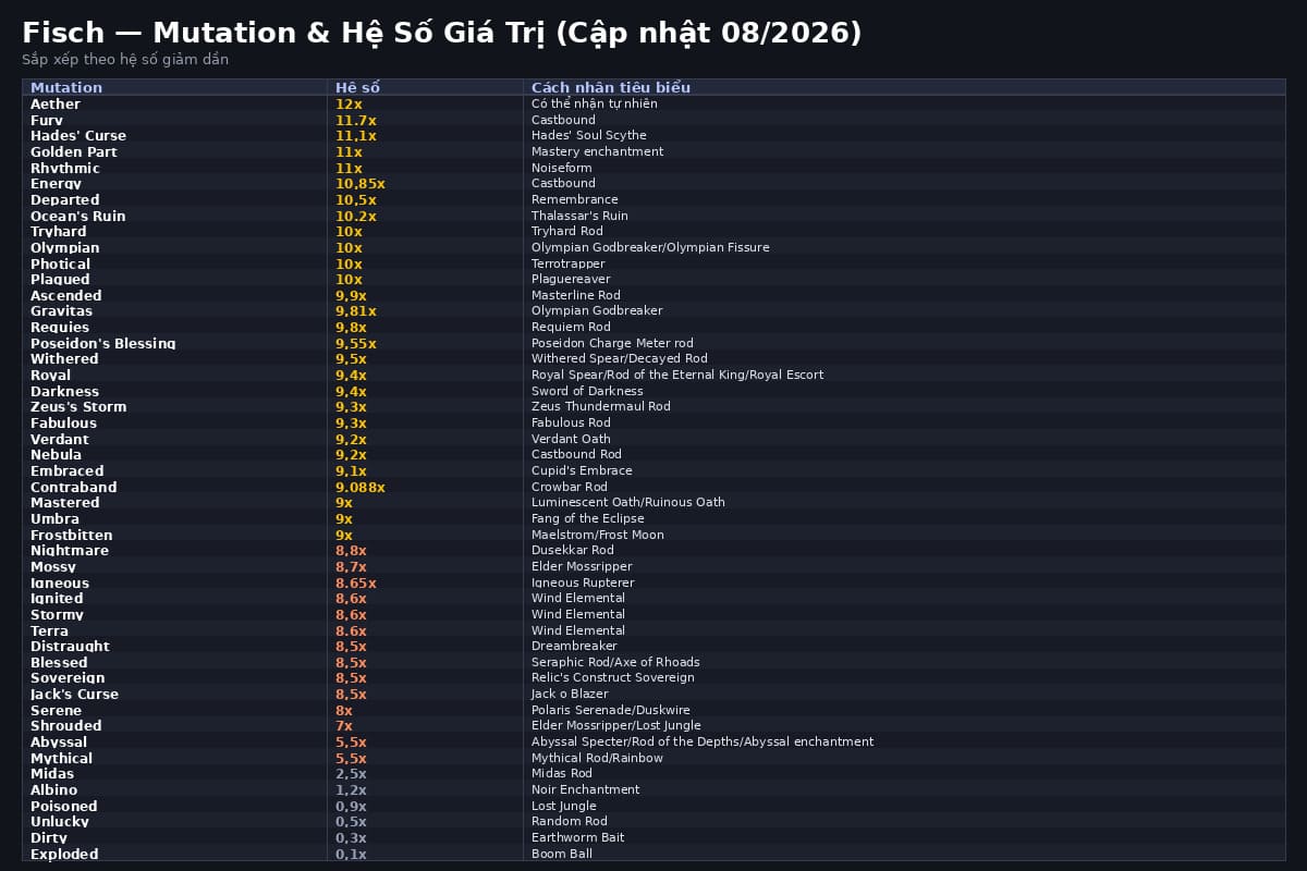 Danh sách Mutations Fisch mới nhất 