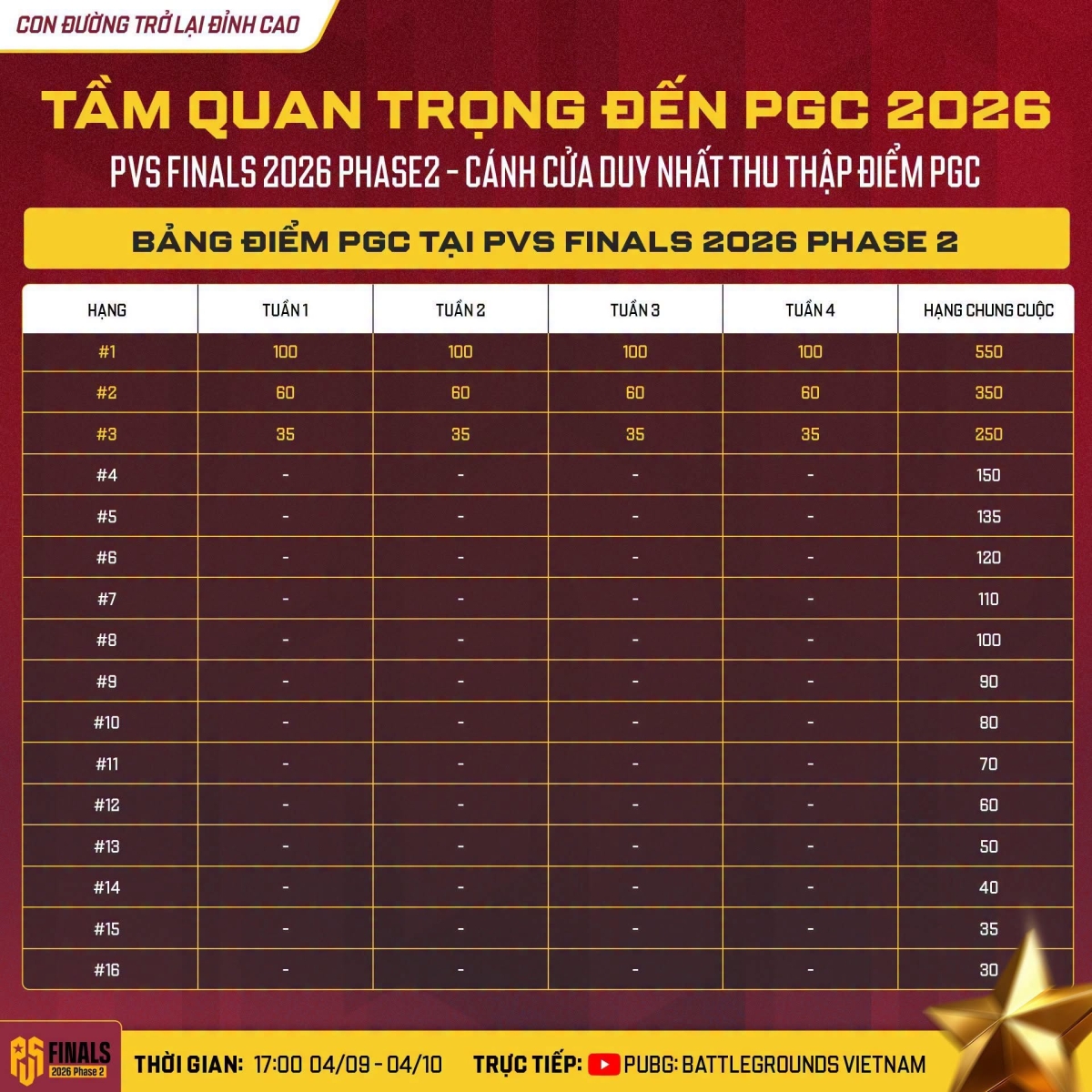 Tầm quan trọng của điểm PGC
